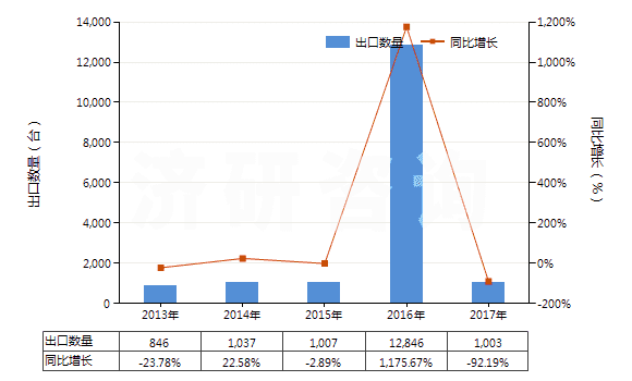 2013-2017年中國其他注射機(jī)(HS84771090)出口量及增速統(tǒng)計